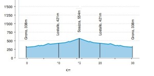 Altimetria percorso